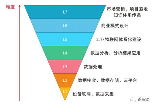 剖析工業(yè)物聯(lián)網(wǎng)發(fā)展七大階段 從設(shè)備連接到生態(tài)協(xié)同的演進(jìn)之路